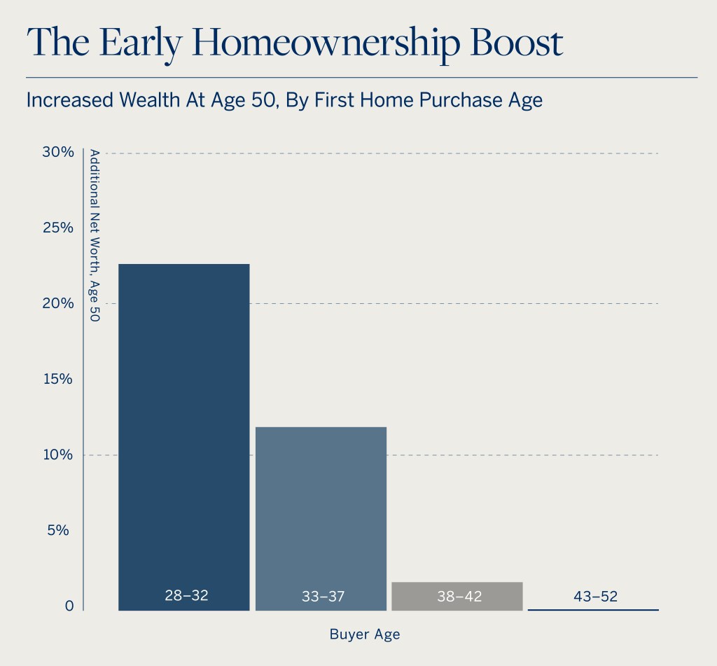 Infographic detailing the boost in wealth when homeowners purchase at a young age. age 28-32: 235, age 33-37: 11%, age 38-42: 1.5%