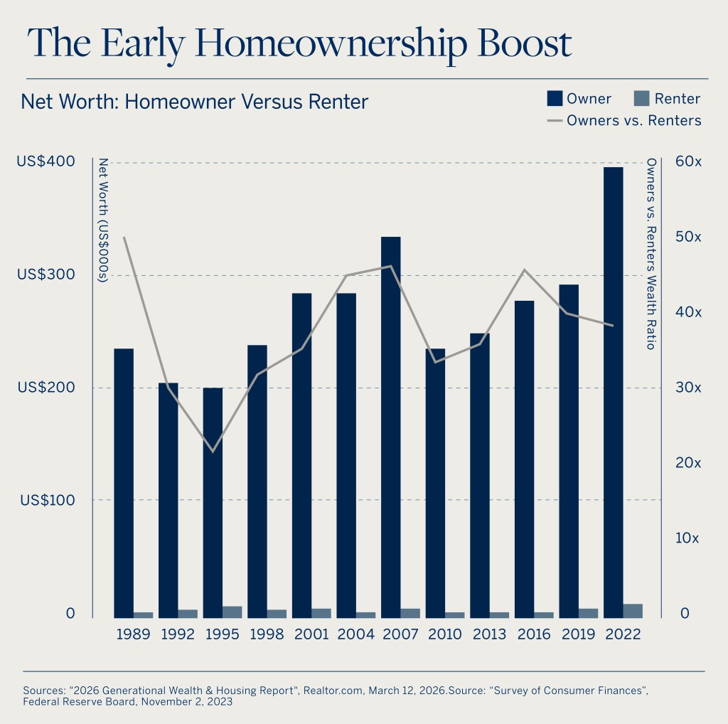 Infographic: homeownership creates more wealth than renting. Average net worth of homeowners is 38 times higher than for renters.