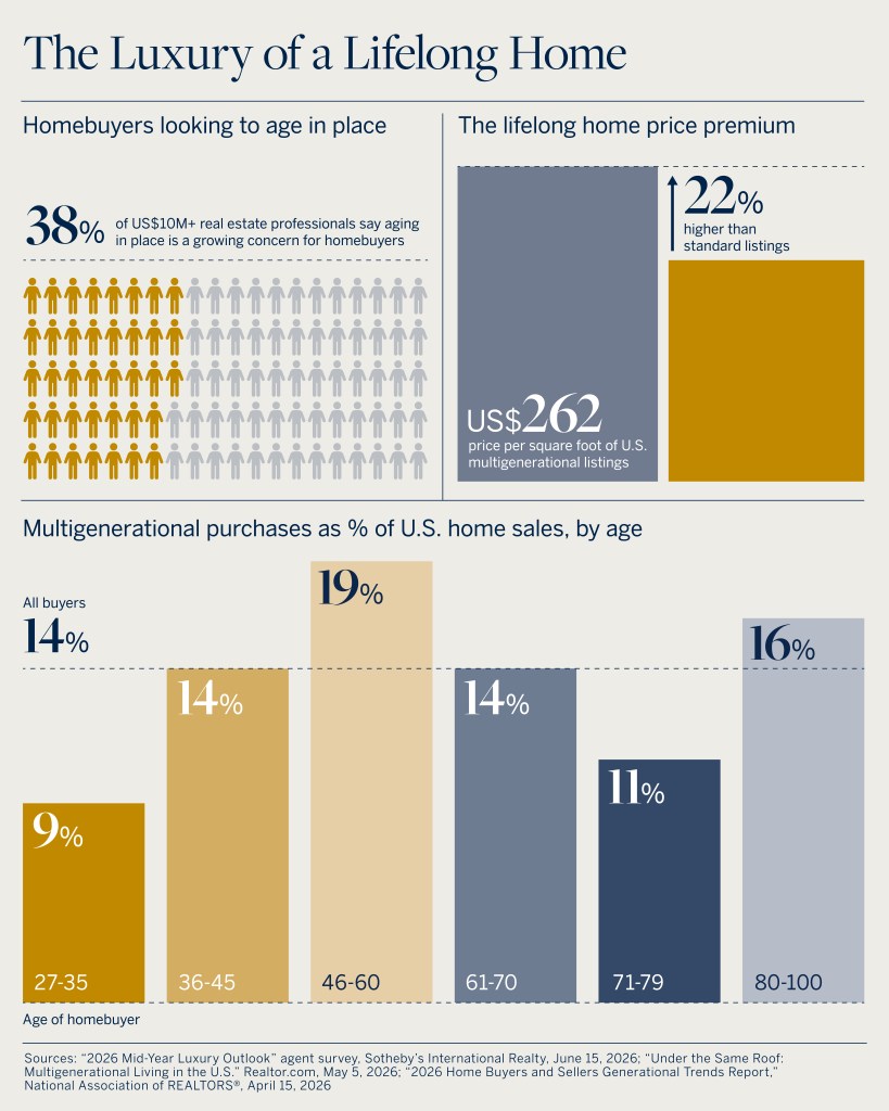 Infographic: 38% of homebuyers plan to age in place, the lifelong home price premium is 22% higher than standard listings, 19% of home buyers age 46-60 purchase multigenerational homes.
