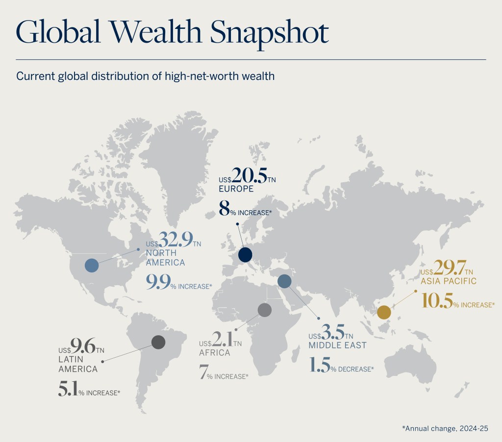 Map illustrating the current global distribution of high-net-worth wealth. US$20.5trillion in Europe, US$32.9 trillion in North America, US$9.6 trillion in Latin America, US$2.1 trillion in Africa, US$3.5 trillion in the Middle East, and US$29.7 trillion in Asia Pacific.